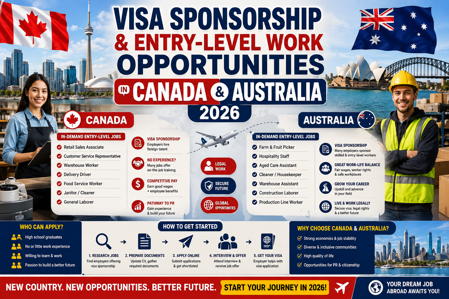 Visa Sponsorship & Entry-Level Work Opportunities in Canada and Australia 2026